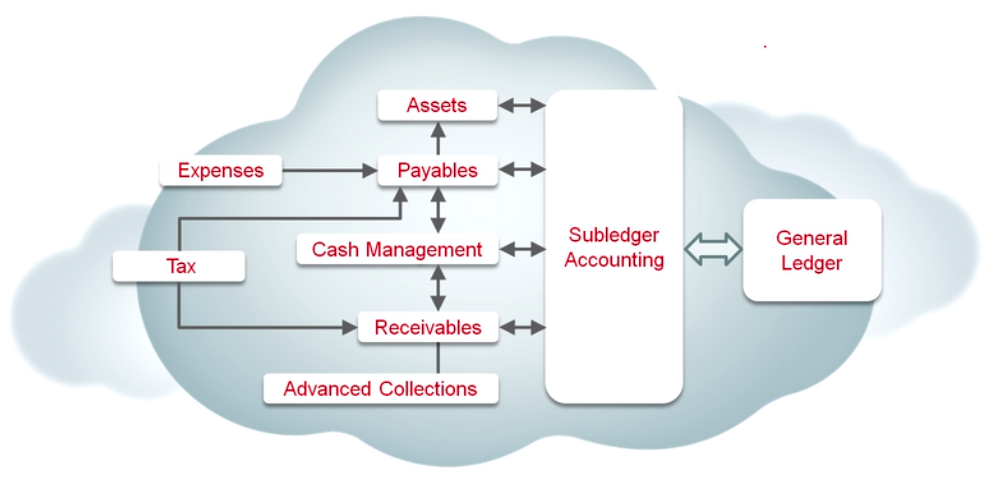 Oracle Cloud ERP