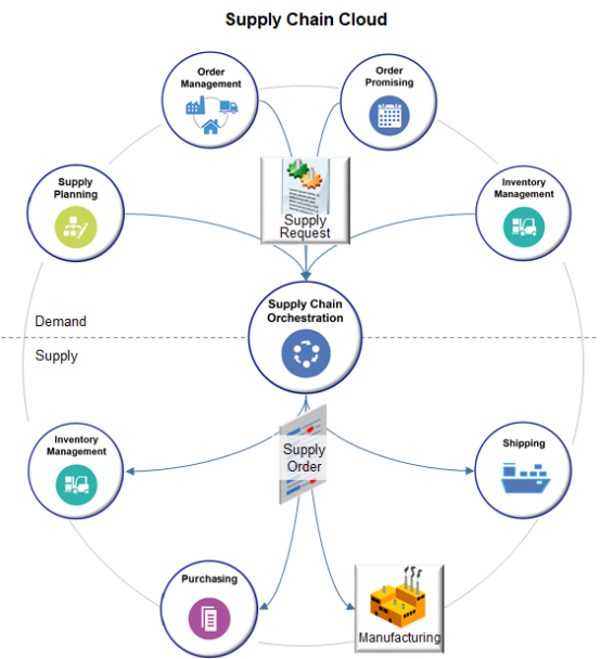 Oracle SCM Cloud