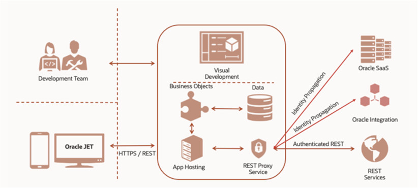 "Oracle Visual Builder App development"