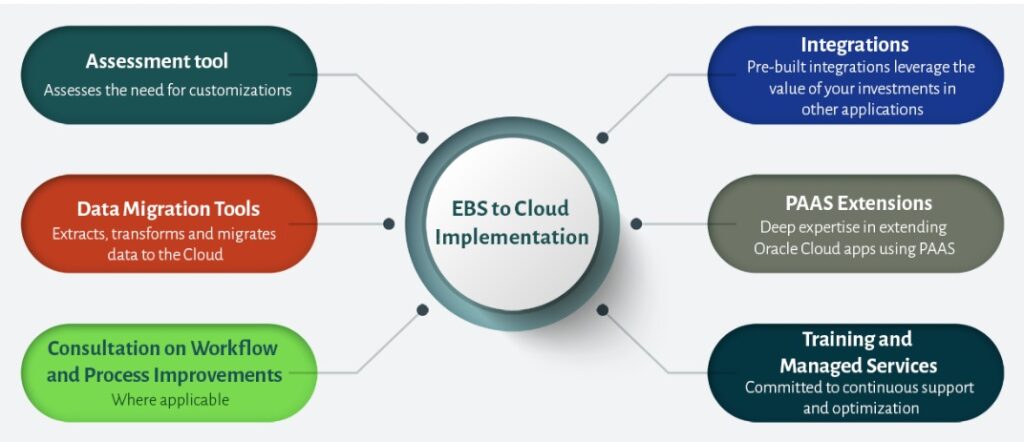 EBS to Cloud Implementation Chart